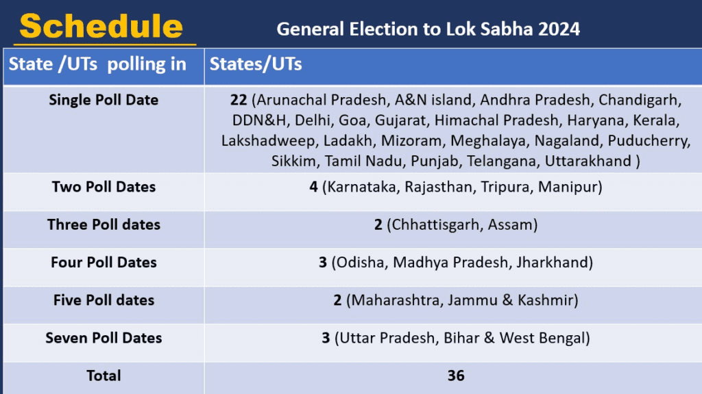 2024 Lok Sabha polls: Check full schedule